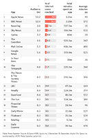英国のニュースアプリ利用者、Apple NewsがBBCを抑え１位に・・・パブリッシャーはファン獲得がカギか