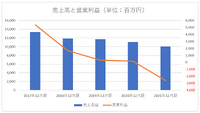 【メディア企業徹底考察 #45】クックパッドが上場以来初の営業赤字、いよいよ大規模なリストラが必要か？