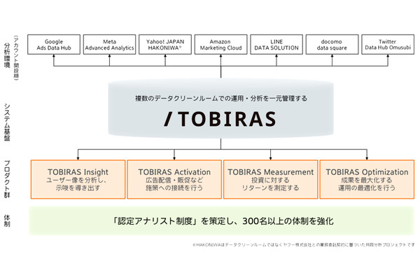 電通デジタルと電通、データクリーンルーム環境を一元管理する「TOBIRAS」を開発　認定アナリスト制度も 画像
