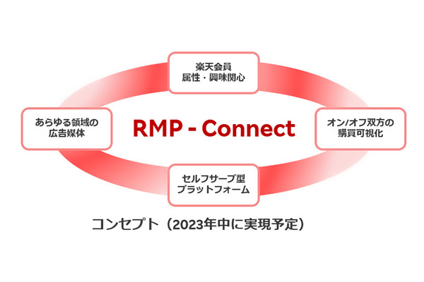 楽天、運用型広告プラットフォーム「RMP – Connect」の提供を開始　運用改善がスピーディーに 画像