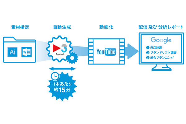 電通グループ4社、チラシからYouTube動画広告を自動生成するシステム「Dynamic3」を開発 画像
