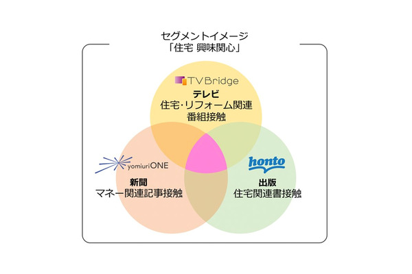 ​大日本印刷・読売新聞東京本社・SMNがマス3媒体のデータを連携する新たな広告サービスで協業 画像