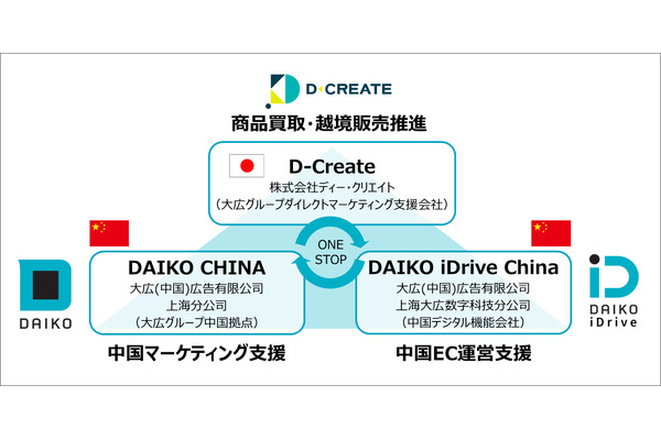大広グループが中国越境EC向け買取・販売「Direct to China」提供 画像