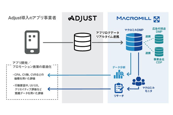 マクロミル、adjustとデータ連携でモバイルマーケティング分析支援ソリューションを提供 画像