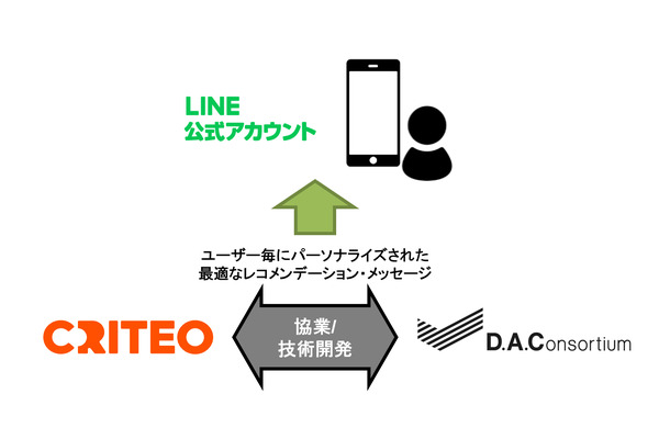 DACがCriteoと協業　LINE公式アカウントのレコメンデーション・メッセージ機能開発 画像