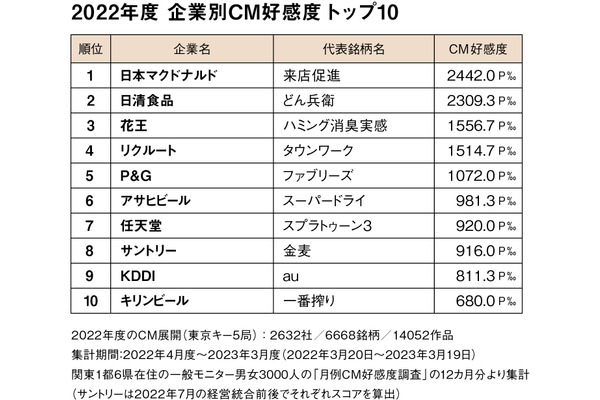 2022年度企業別CM好感度ランキング1位は日本マクドナルド 画像