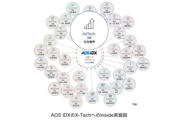 AOSデータ、「広告データプラットフォームAOS IDX」をAdTech関連事業にInside実装　業務効率化目指す 画像