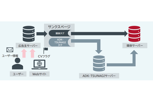 ADK-MSが新たなコンバージョン計測ソリューション「ADK-TSUNAGI」提供開始 画像