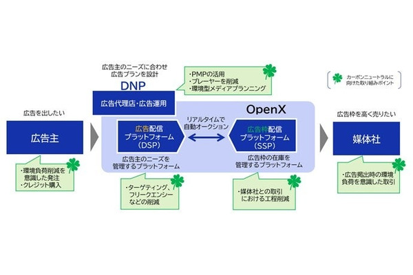 大日本印刷がOpenXと協業　デジタル広告取引でのカーボンニュートラルを支援