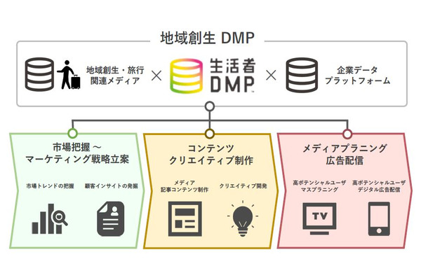 博報堂ＤＹMP、trippiece、DACが「地域創生DMP」を共同開発…「RETRIP」とデータ連携 画像