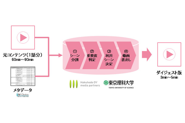 博報堂DYMPと東京理科大学が、ダイジェスト動画自動生成システムを共同開発…TBS系ドラマで試験運用
