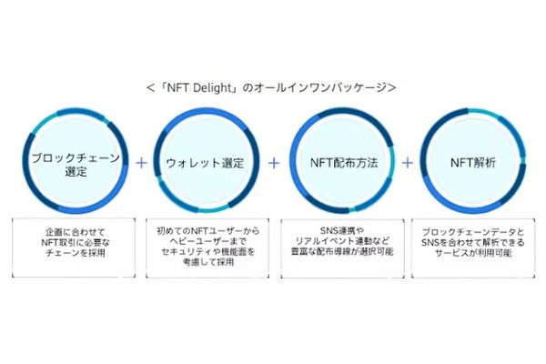 電通と3RD GEAR、NFT活用したコンテンツ価値拡大支援サービス「NFT Delight」提供へ 画像