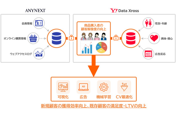 CCIとanynext、「Yahoo! Data Xross」を活用したデータドリブンマーケティングの実証実験を開始 画像