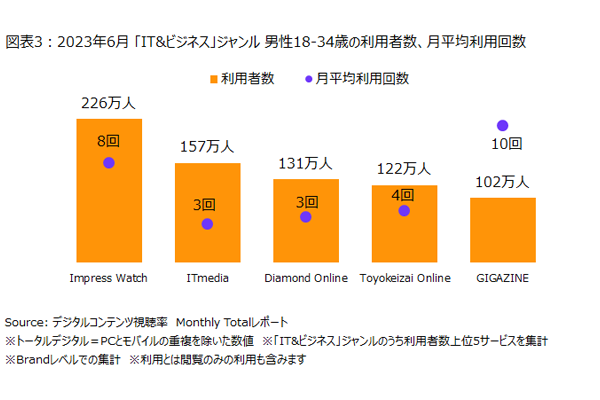 ニールセン デジタルコンテンツ視聴率Monthly Totalレポートで「IT&ビジネス」ジャンル利用状況発表 画像