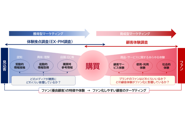 ADKマーケティング・ソリューションズがフルファネル調査「ADK顧客資本調査プログラム」提供へ 画像