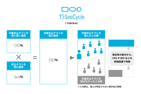 電通が「チラSeeCycle」提供へ　折込チラシの来店効果を可視化、デジタル広告と同指標での比較が可能に 画像