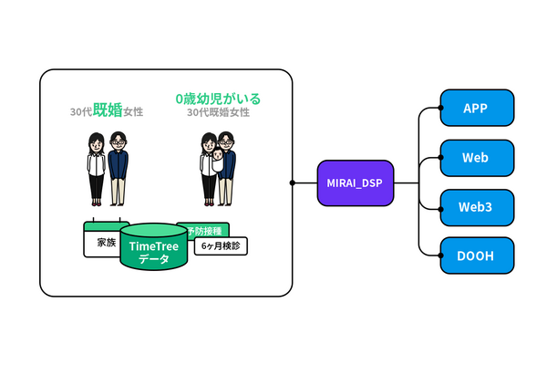 DACとTimeTreeがカレンダーシェアアプリを活用した広告配信「MIRAI_DSP」提供へ 画像