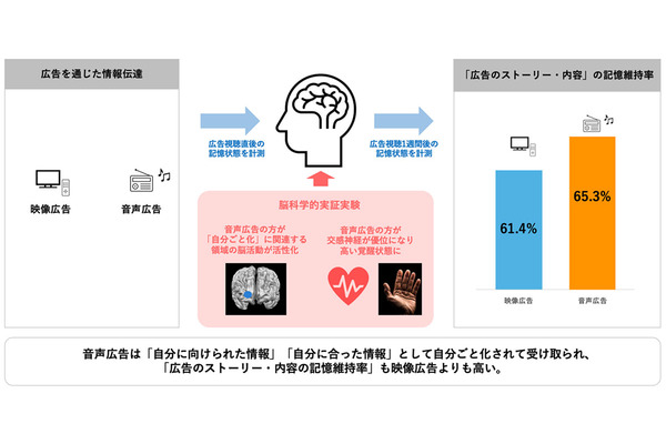 脳科学的実証実験から、音声広告は映像広告と比べ3つの優位性 画像