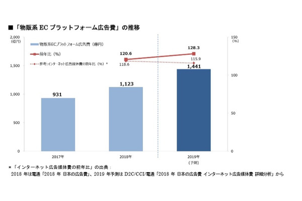 電通系3社、日本発「物販系ＥＣプラットフォーム広告費」を推計…2019年には前年比128％へ成長見込み 画像