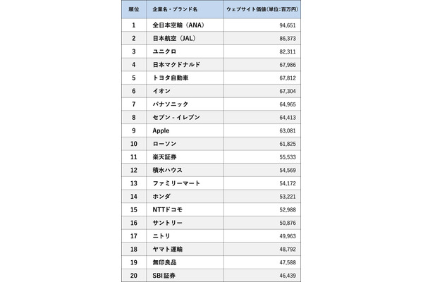 トライベックがウェブサイト価値ランキング2023発表　1位にANA、2位JAL 画像