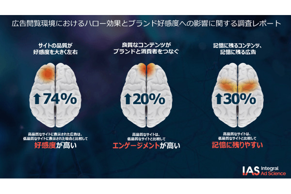 良質なコンテンツにより広告の好感度が74％上昇…IASが脳科学の観点から、コンテンツとデジタル広告の関係を調査 画像
