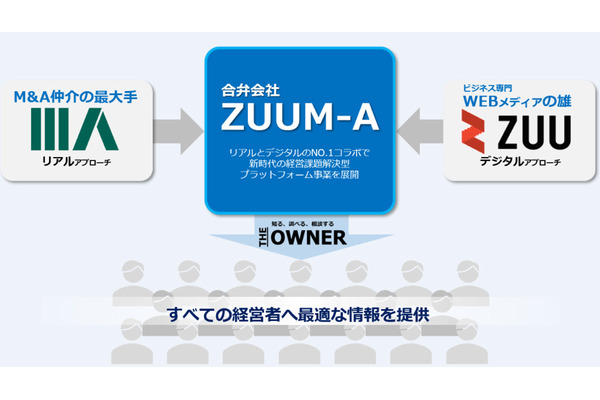 ZUUと日本M&Aセンターが業務提携、合弁会社「ZUUM-A」を設立 画像