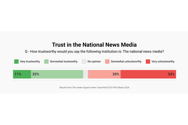 アメリカ人の僅か43%がメディアを信頼している・・・党派によっても異なる傾向 画像