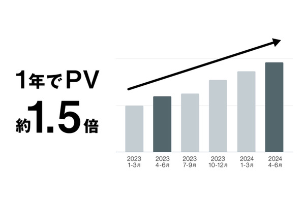 noteが国内ブログサービスでアクセス数トップに、Similarweb調べ 画像