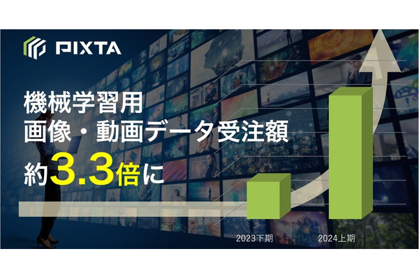 PIXTA、機械学習用画像・動画データの受注額が約3.3倍に増加・・・AI開発需要の高まりを反映 画像