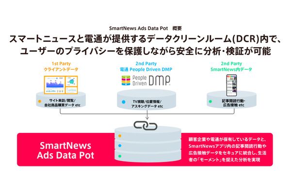 電通とスマートニュース、記事閲読行動データを活用した新たなマーケティング支援を開始