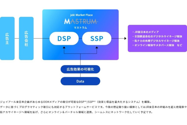 年代や路線指定の配信が実現、JR東日本企画が広告プラットフォーム「MASTRUM」でプログラマティック配信開始