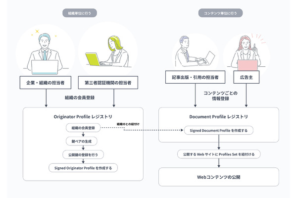 大日本印刷、OP組合に参画・・・発信者を識別可能にする技術の標準化でネットの信頼性向上へ 画像