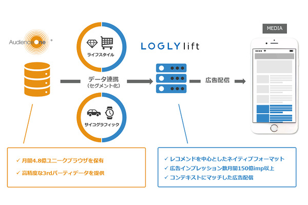ログリー、DACの「AudienceOne」と連携…「LOGLY lift」でオーディエンスデータを活用した広告配信が可能に 画像
