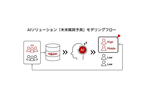 楽天、 広告主向けのAI購買予測ソリューションをリリース・・・生活者の需要をスコアリングして予測