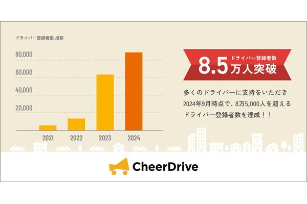 マイカー広告サービス「CheerDrive」のドライバー登録が8.5万人突破、3年半で急成長 画像