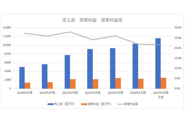 8期連続増収が視野に入ったアルファポリス、好調の影に潜む課題も鮮明に【メディア企業徹底考察 #187】 画像