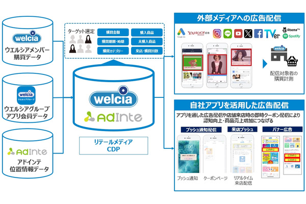 アドインテ、ウエルシアとリテールメディア事業で業務提携　新たな広告メニュー開発へ 画像