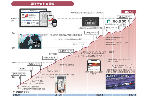 日経電子版、有料会員100万人を突破・・・国内有料デジタルニュース初