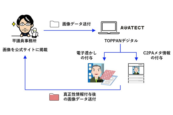 TOPPAN デジタル、画像の真正性確認技術の実証実験を実施・・・デジタル大臣の画像で検証中 画像