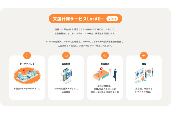 西日本新聞メディアラボ、位置情報広告サービス「LocAD+」をアップデート・・・来店計測やターゲティングなど拡充