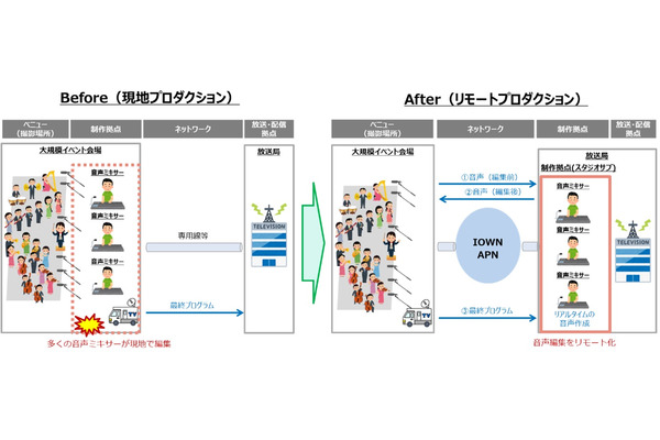 NTTとTBS、「輝く！日本レコード大賞」でIOWN APNを活用した音声リモートプロダクションに成功 画像