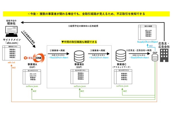 DACとP1、日本の事業者で初めてIAB Tech Labの標準に対応…アドフラウドの対策を強化 画像
