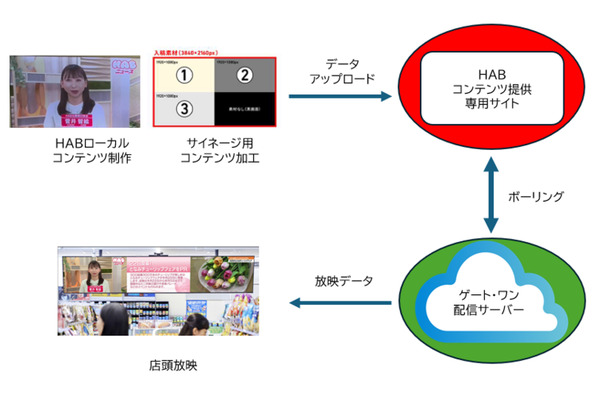北陸朝日放送とゲート・ワン、ファミマ店内での地域コンテンツ配信を共同で検証・・・ローカルマスメディアの新たな形を模索 画像