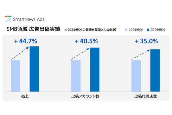 スマートニュースが2つの新機能とSMB広告主の出稿実績を発表　売上や出稿アカウント数が前年比約4割アップ