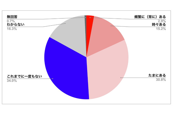 日本のニュース回避傾向は18％で世界平均を下回る、避けられているジャンルが判明・・・スマートニュース調べ