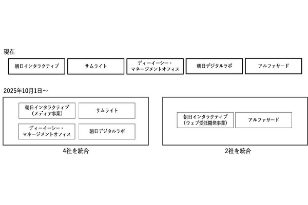 朝日新聞社グループ、デジタル事業強化で組織再編　5社をアルファサードと新会社4Xの2社に統合