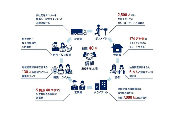 地域新聞社が生成AI活用の新ビジネスモデルを発表、ペルソナデータベース構築へ 画像