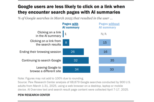 Google「AI要約」がメディア業界に深刻な影響、クリック率は半減
