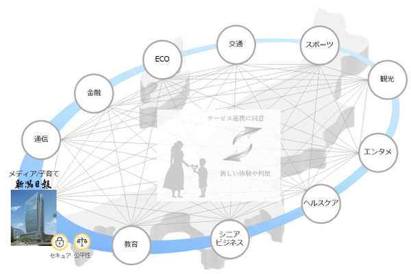 新潟日報社が新会社「新潟日報デジタル・イノベーション」を8月に設立、県内企業データ連携で地域活性化 画像