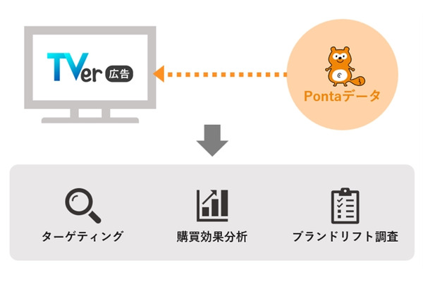 1億2千万人超のPontaデータで広告効果測定、ロイヤリティ マーケティングとTVerが連携サービスを開発 画像
